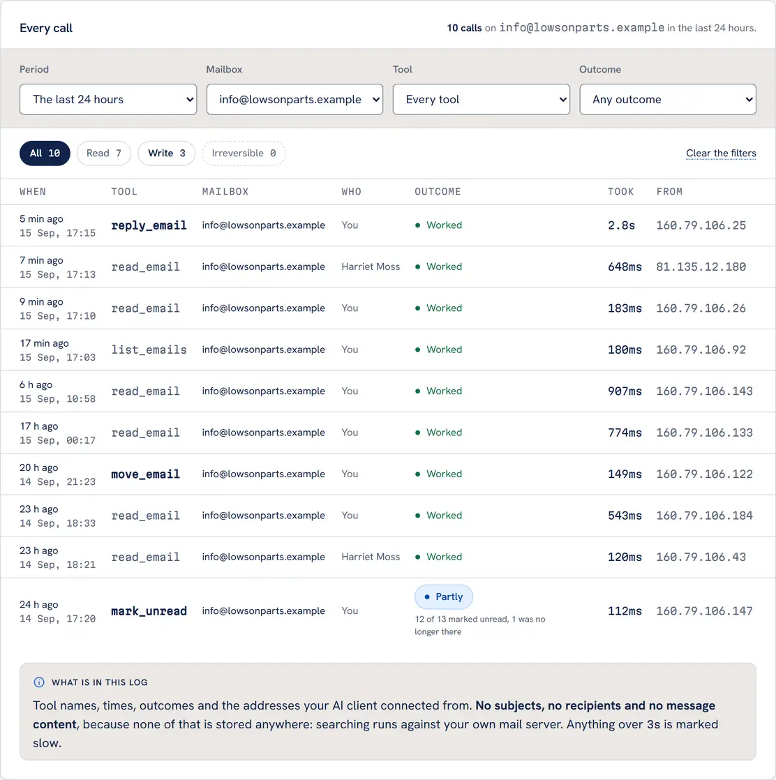The Activity tab of the Mailbox MCP control panel, filtered to one mailbox over the last 24 hours: 10 calls on info@lowsonparts.example, chips reading All 10, Read 7, Write 3 and Irreversible 0, and a table of when, tool, mailbox, who, outcome, took and from, with 8 rows by You and 2 by Harriet Moss, one marked Partly with the note 12 of 13 marked unread, 1 was no longer there, and a note beneath headed What is in this log.