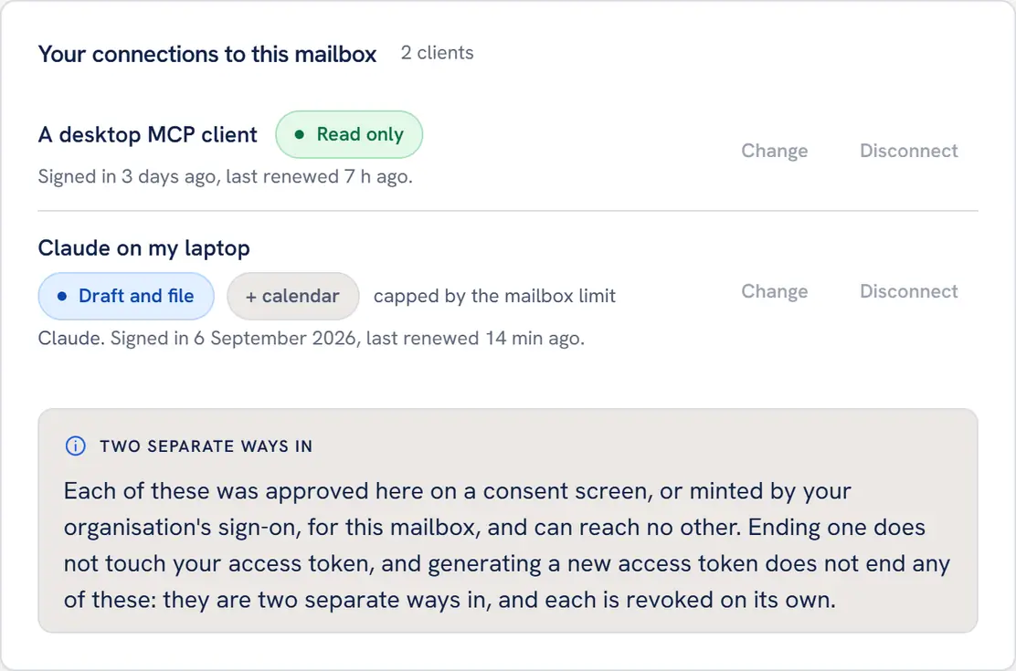 The Connector tab of the Mailbox MCP control panel, showing your connections to this mailbox, 2 clients: A desktop MCP client at Read only, signed in 3 days ago and last renewed 7 hours ago; Claude on my laptop at Draft and file with the calendar, marked capped by the mailbox limit, signed in 6 September 2026; each with Change and Disconnect, and a note headed Two separate ways in beneath them.
