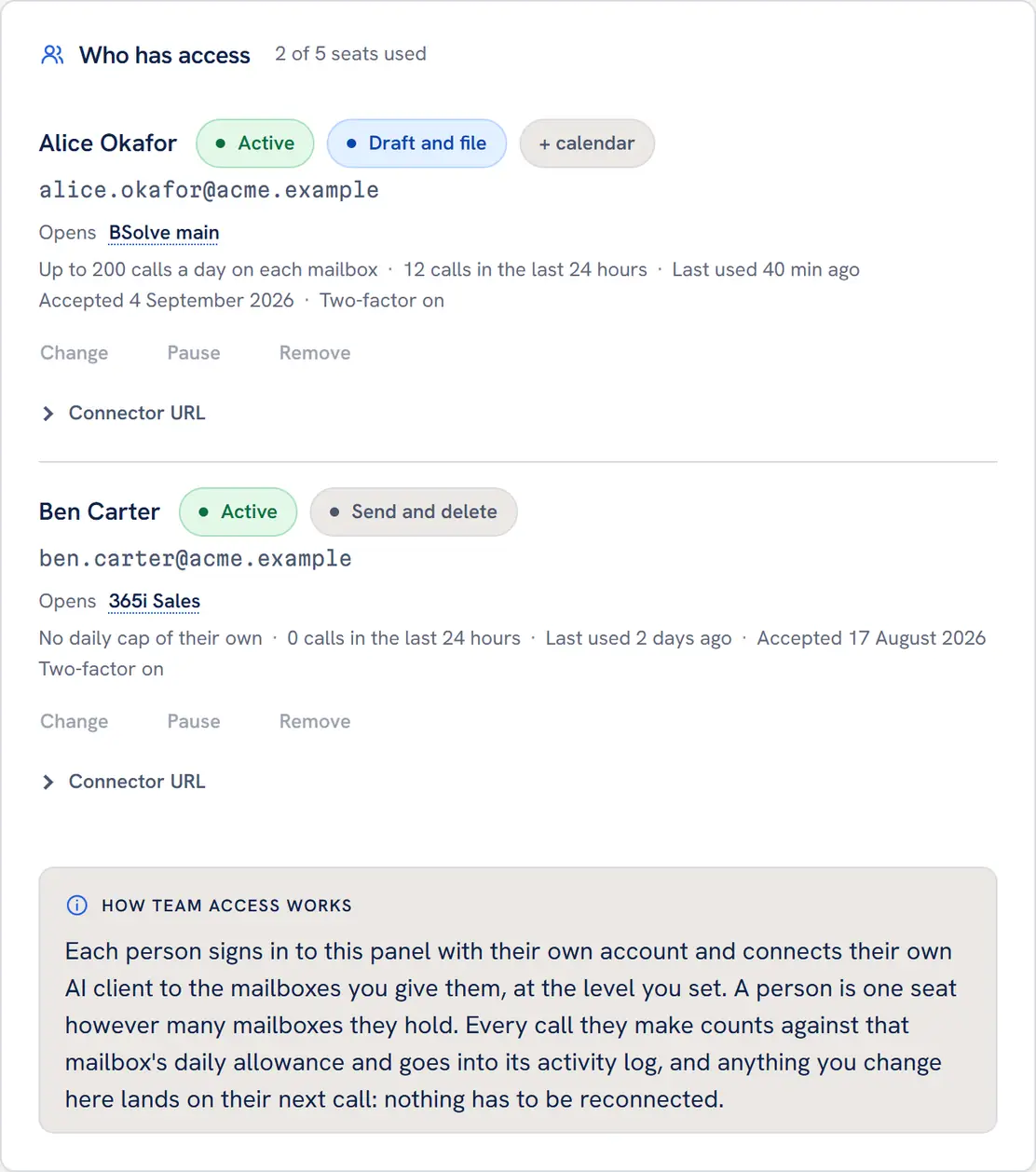 The People tab of the Mailbox MCP control panel on a Team 5 account, headed Who has access, 2 of 5 seats used: Alice Okafor, active, Draft and file with the calendar, opens BSolve main, with a daily cap of her own on each mailbox, two-factor on; Ben Carter, active, Send and delete, opens 365i Sales, no daily cap of his own, two-factor on; each with Change, Pause and Remove and a Connector URL disclosure; then a note headed How Team Access works.