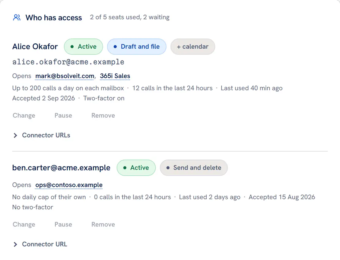 The People tab of the Mailbox MCP control panel on a Team 5 account: a seat line reading 2 of 5 seats used, 2 waiting, then a row for Alice Okafor, active, Draft and file, with the calendar, on 2 mailboxes, with a daily cap of her own, and a row for ben.carter@acme.example, active, Send and delete, on one mailbox, with no cap of his own.